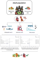 Graphical abstract: Differences in carotid to femoral pulse wave velocity and carotid intima media thickness between vegetarian and omnivorous diets in healthy subjects: a systematic review and meta-analysis