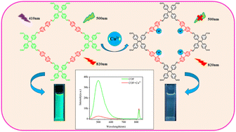Graphical abstract: A novel overtone peak self-referencing fluorescent sensor based on a bipyridine-linked covalent organic framework for highly sensitive copper ion detection