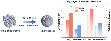 Graphical abstract: Rapid co-reduction synthesis of ultrafine multi-principal element alloy nanocatalysts for efficient hydrogen evolution