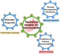 Graphical abstract: Theoretical advances in understanding and enhancing the thermostability of energetic materials