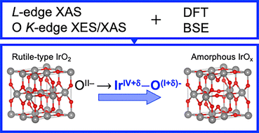 Graphical abstract: Electron deficient oxygen species in highly OER active iridium anodes characterized by X-ray absorption and emission spectroscopy