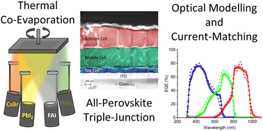 Graphical abstract: Incorporating thermal co-evaporation in current-matched all-perovskite triple-junction solar cells
