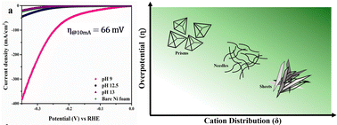 Graphical abstract: Cation distribution: a descriptor for hydrogen evolution electrocatalysis on transition-metal spinels