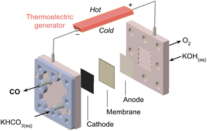 Graphical abstract: Thermoelectrically powered CO2 conversion in a reactive carbon electrolyzer