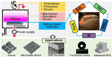 Graphical abstract: Recent advances in plasma etching for micro and nano fabrication of silicon-based materials: a review