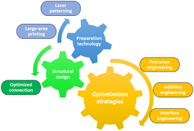Graphical abstract: Fabrication and challenges for high-efficiency and up-scale perovskite solar modules