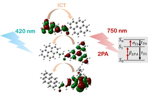 Graphical abstract: Comprehensive investigation of the ultrafast excited state dynamics and nonlinear optical properties of pyrene derivatives with different push–pull properties