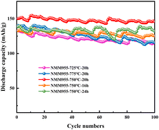 Graphical abstract: Cobalt-free cathode material LiNi0.9Mn0.05Mg0.05O2 with high cycle stability synthesized via the homogeneous co-precipitation method