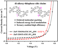 Graphical abstract: Porphyrins with di-alkoxy-thiophene side chains for organic solar cells