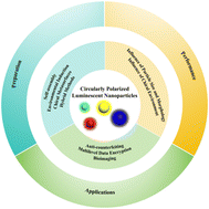 Graphical abstract: Circularly polarized luminescent nanoparticles: preparation, performance and applications