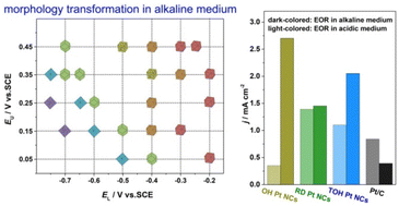 Graphical abstract: Morphological transformation of Pt nanocrystals by an electrochemical method in alkaline media and performance of ethanol electrooxidation