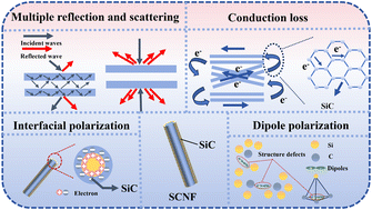 Graphical abstract: Constructing core–shell SiC@C nanofiber network structures to enhance conductive loss for efficient microwave absorption