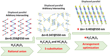 Graphical abstract: Realizing large birefringence via S-substitution and anisotropic arrangement optimization