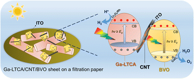 Graphical abstract: Z-scheme overall water splitting on photocatalyst sheet mediated by carbon nanotubes using oxysulfide photocatalyst responsive to long wavelengths