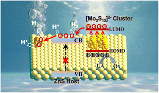 Graphical abstract: Photosensitization by [Mo3S13]2− nanocluster cocatalysts enabling visible-light photocatalytic H2 evolution