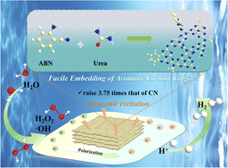 Graphical abstract: Facile embedding of aromatic carbon rings into the g-C3N4 framework for boosting piezocatalytic water splitting