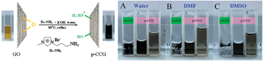 Graphical abstract: Covalent functionalization of polydisperse chemically-converted graphene sheets with amine-terminated ionic liquid