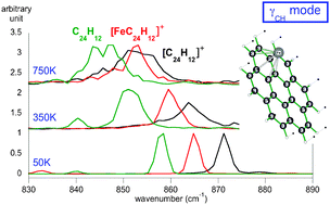Graphical abstract: Molecular dynamics simulations on [FePAH]+ π-complexes of astrophysical interest: anharmonic infrared spectroscopy