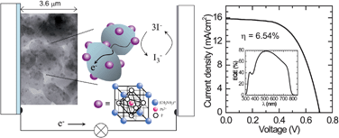 Graphical abstract: 6.5% efficient perovskite quantum-dot-sensitized solar cell