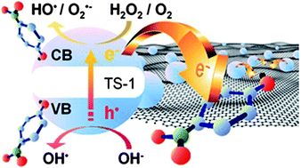 Graphical abstract: Hybridizing photoactive zeolites with graphene: a powerful strategy towards superior photocatalytic properties