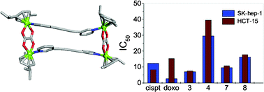 Graphical abstract: Coordination-driven self-assembly of ruthenium-based molecular-rectangles: Synthesis, characterization, photo-physical and anticancer potency studies