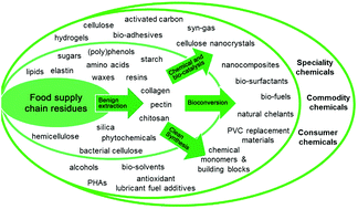 Graphical abstract: Food waste biomass: a resource for high-value chemicals