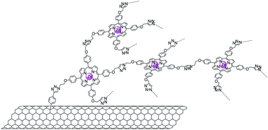 Graphical abstract: Formation of linear and hyperbranched porphyrin polymers on carbon nanotubes via a CuAAC “grafting from” approach