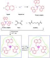 Graphical abstract: Synthesis and application of ion-imprinted polymer particles for solid-phase extraction and determination of trace scandium by ICP-MS in different matrices