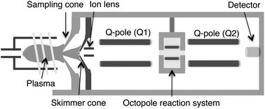 Graphical abstract: Determination of radioactive cesium isotope ratios by triple quadrupole ICP-MS and its application to rainwater following the Fukushima Daiichi Nuclear Power Plant accident