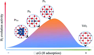 Graphical abstract: Active sites on hydrogen evolution photocatalyst