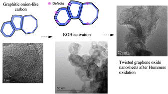 Graphical abstract: Can closed shell graphitic materials be exfoliated? Defect induced porphyra-like graphene from the cooperation of activation and oxidation