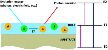 Graphical abstract: Metal-ion doped luminescent thin films for optoelectronic applications