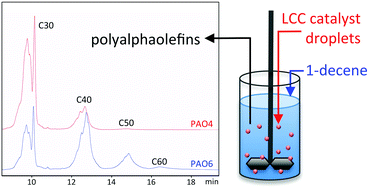 Graphical abstract: Liquid coordination complexes: a new class of Lewis acids as safer alternatives to BF3 in synthesis of polyalphaolefins