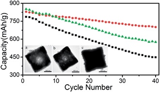 Graphical abstract: Porous SnO2 nanocubes with controllable pore volume and their Li storage performance