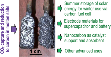 Graphical abstract: Carbon electrodeposition in molten salts: electrode reactions and applications