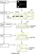 Graphical abstract: A low-cost and rapid microfluidic paper-based analytical device fabrication method: flash foam stamp lithography