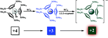 Graphical abstract: Synthesis, structure, and reactivity of crystalline molecular complexes of the {[C5H3(SiMe3)2]3Th}1− anion containing thorium in the formal +2 oxidation state