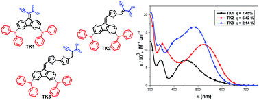 Graphical abstract: New organic dyes based on a dibenzofulvene bridge for highly efficient dye-sensitized solar cells