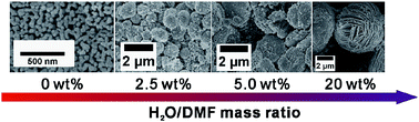 Graphical abstract: Solvothermal synthesis of hierarchical Eu2O3 nanostructures templated by PS-b-PMAA: morphology control via simple variation of water contents