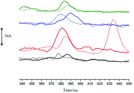 Graphical abstract: Unilateral horizontal semicircular canal occlusion induces serotonin increase in medial vestibular nuclei: a study using microdialysis in vivo coupled with HPLC–ECD