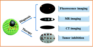 Graphical abstract: A combination of tri-modal cancer imaging and in vivo drug delivery by metal–organic framework based composite nanoparticles