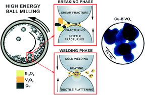 Graphical abstract: Structural and optical characterization of ball-milled copper-doped bismuth vanadium oxide (BiVO4)