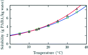 Graphical abstract: Ostwald's rule and enantiotropy: polymorph appearance in the crystallisation of p-aminobenzoic acid