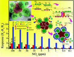 Graphical abstract: Role of the heterojunctions in In2O3-composite SnO2 nanorod sensors and their remarkable gas-sensing performance for NOx at room temperature