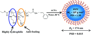 Graphical abstract: Rapid synthesis of ultrahigh molecular weight and low polydispersity polystyrene diblock copolymers by RAFT-mediated emulsion polymerization