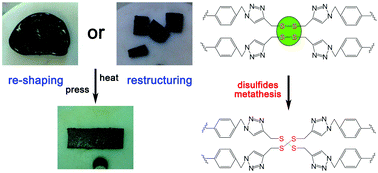 Graphical abstract: A recyclable disulfide bond chemically cross-linking, high toughness, high conductivity ion gel based on re-shaping and restructuring in the gel state