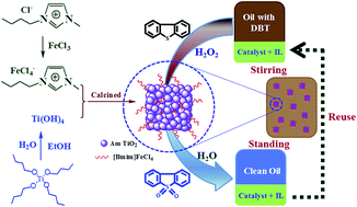 Graphical abstract: Supported ionic liquid [Bmim]FeCl4/Am TiO2 as an efficient catalyst for the catalytic oxidative desulfurization of fuels