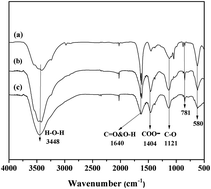 Graphical abstract: Effect of porous zinc–biochar nanocomposites on Cr(vi) adsorption from aqueous solution