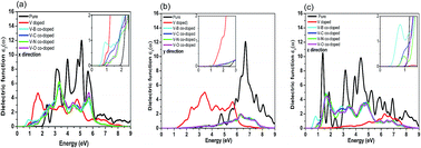 Graphical abstract: Tuning the electronic and optical properties of phosphorene by transition-metal and nonmetallic atom co-doping