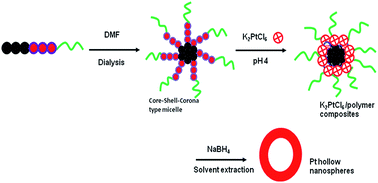 Graphical abstract: Micelle-templated synthesis of Pt hollow nanospheres for catalytic hydrogen evolution